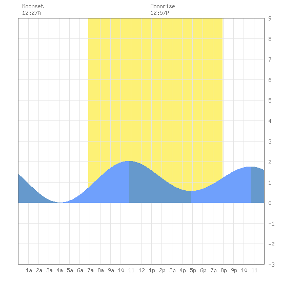 Johnston Atoll tide chart for Friday, July 16, 2021