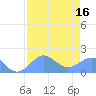Johnston Atoll tide chart for Friday, July 16, 2021