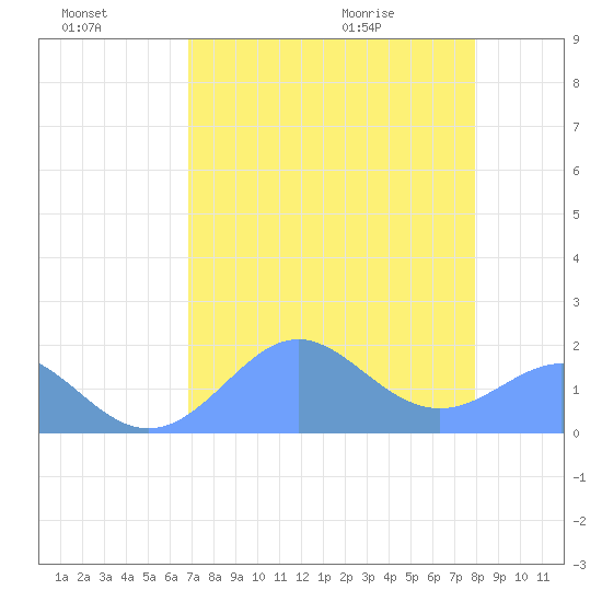 Johnston Atoll tide chart for Saturday, July 17, 2021