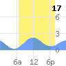 Johnston Atoll tide chart for Saturday, July 17, 2021