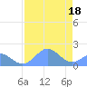 Johnston Atoll tide chart for Sunday, July 18, 2021