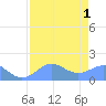 Johnston Atoll tide chart for Thursday, July 1, 2021