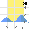 Johnston Atoll tide chart for Friday, July 23, 2021