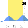 Johnston Atoll tide chart for Monday, July 26, 2021