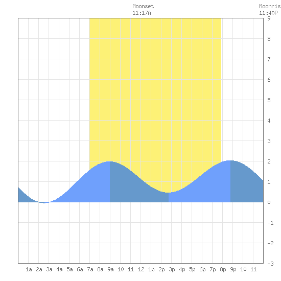 Johnston Atoll tide chart for Wednesday, July 28, 2021
