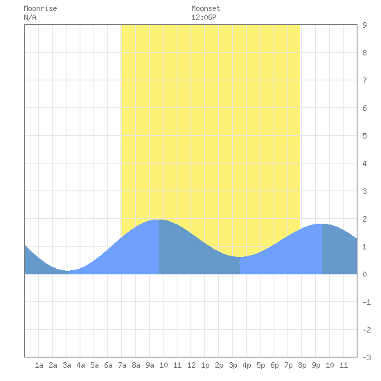 Johnston Atoll tide chart for Thursday, July 29, 2021