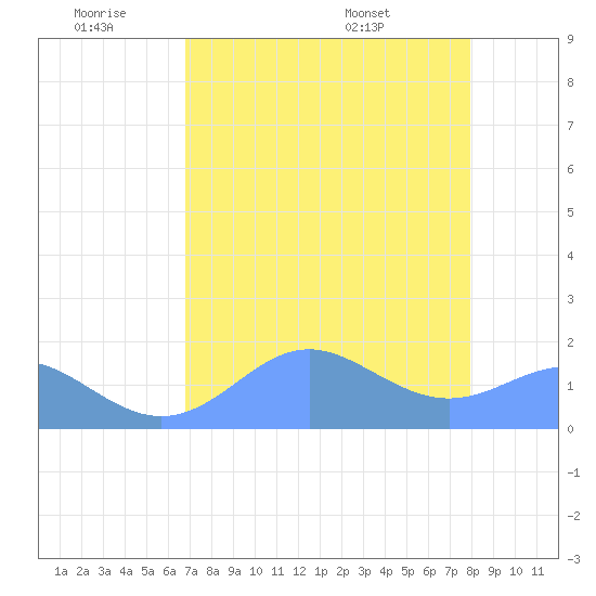Johnston Atoll tide chart for Friday, July 2, 2021