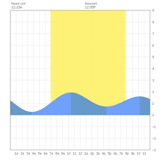 Johnston Atoll tide chart for Friday, July 30, 2021
