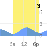 Johnston Atoll tide chart for Saturday, July 3, 2021