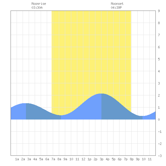 Johnston Atoll tide chart for Monday, July 5, 2021