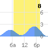 Johnston Atoll tide chart for Thursday, July 8, 2021