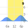 Johnston Atoll tide chart for Friday, July 9, 2021