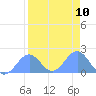 Johnston Atoll tide chart for Tuesday, August 10, 2021