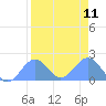 Johnston Atoll tide chart for Wednesday, August 11, 2021
