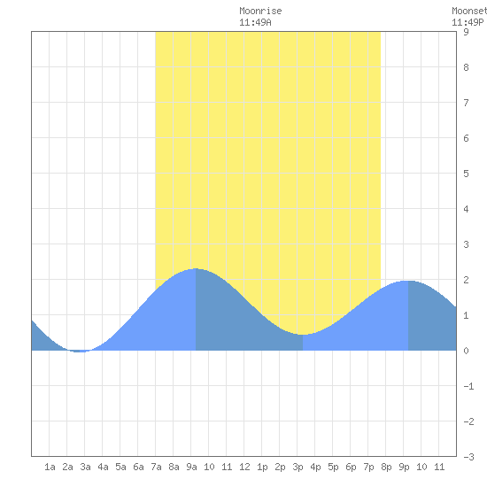 Johnston Atoll tide chart for Friday, August 13, 2021