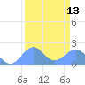 Johnston Atoll tide chart for Friday, August 13, 2021