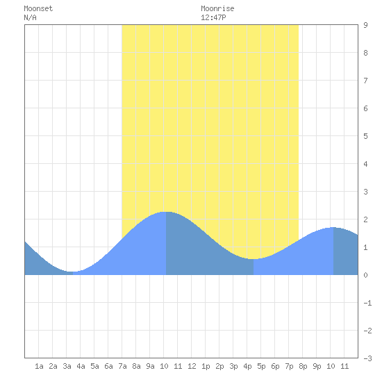 Johnston Atoll tide chart for Saturday, August 14, 2021