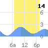 Johnston Atoll tide chart for Saturday, August 14, 2021