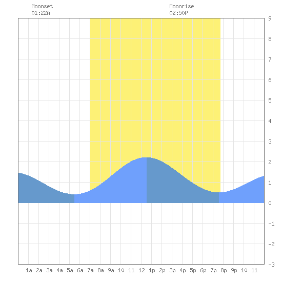 Johnston Atoll tide chart for Monday, August 16, 2021