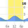 Johnston Atoll tide chart for Monday, August 16, 2021