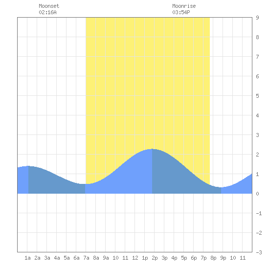 Johnston Atoll tide chart for Tuesday, August 17, 2021