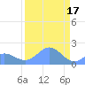 Johnston Atoll tide chart for Tuesday, August 17, 2021