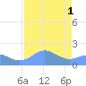 Johnston Atoll tide chart for Sunday, August 1, 2021