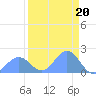 Johnston Atoll tide chart for Friday, August 20, 2021