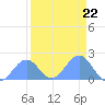 Johnston Atoll tide chart for Sunday, August 22, 2021
