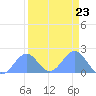 Johnston Atoll tide chart for Monday, August 23, 2021