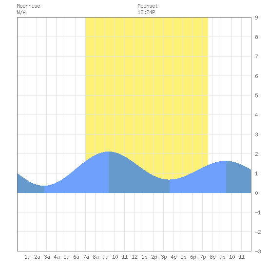 Johnston Atoll tide chart for Saturday, August 28, 2021