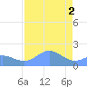 Johnston Atoll tide chart for Monday, August 2, 2021
