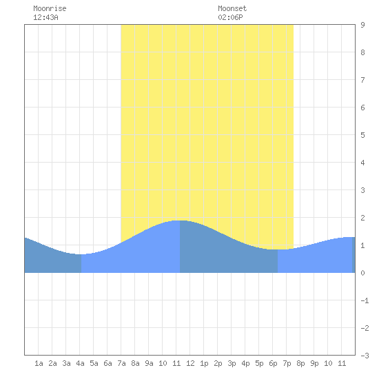 Johnston Atoll tide chart for Monday, August 30, 2021