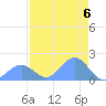 Johnston Atoll tide chart for Friday, August 6, 2021