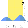 Johnston Atoll tide chart for Saturday, August 7, 2021