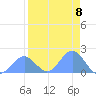 Johnston Atoll tide chart for Sunday, August 8, 2021