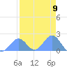 Johnston Atoll tide chart for Monday, August 9, 2021