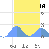 Johnston Atoll tide chart for Friday, September 10, 2021