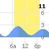 Johnston Atoll tide chart for Saturday, September 11, 2021