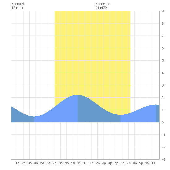 Johnston Atoll tide chart for Monday, September 13, 2021