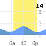 Johnston Atoll tide chart for Tuesday, September 14, 2021