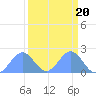 Johnston Atoll tide chart for Monday, September 20, 2021