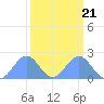 Johnston Atoll tide chart for Tuesday, September 21, 2021