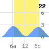 Johnston Atoll tide chart for Wednesday, September 22, 2021
