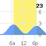 Johnston Atoll tide chart for Thursday, September 23, 2021