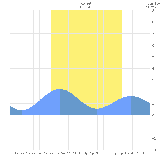 Johnston Atoll tide chart for Sunday, September 26, 2021