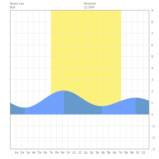 Johnston Atoll tide chart for Monday, September 27, 2021