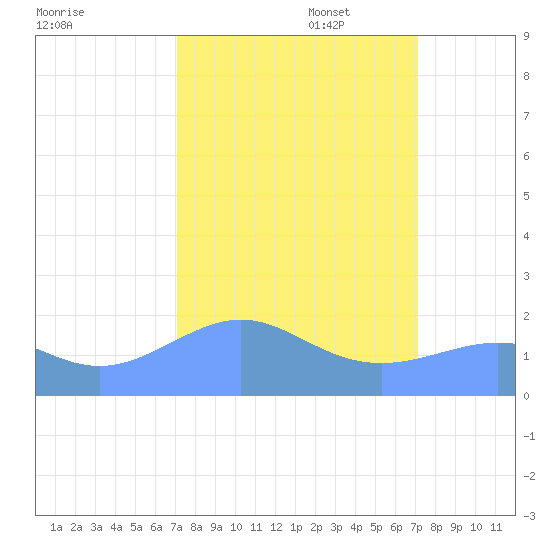 Johnston Atoll tide chart for Tuesday, September 28, 2021