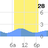 Johnston Atoll tide chart for Tuesday, September 28, 2021