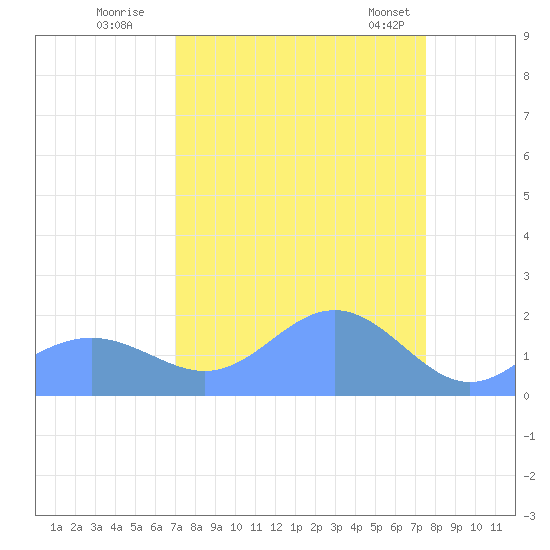 Johnston Atoll tide chart for Thursday, September 2, 2021